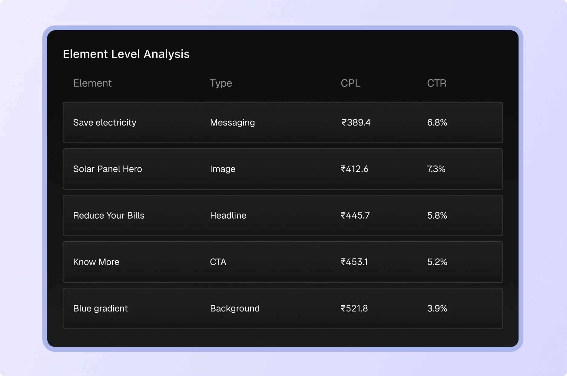 Element-Level Performance Analysis