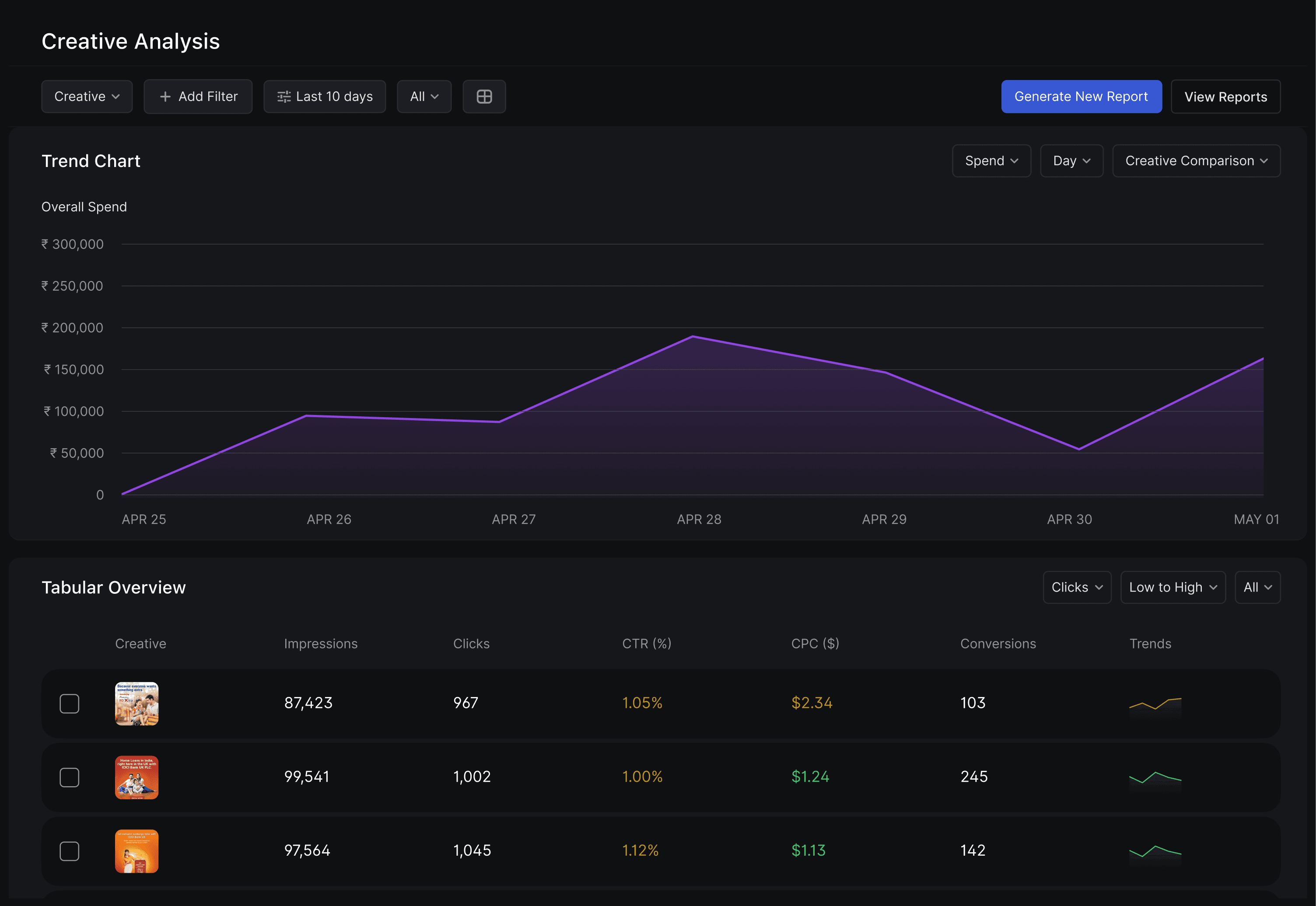 A marketing analytics report screen showing creative performance data