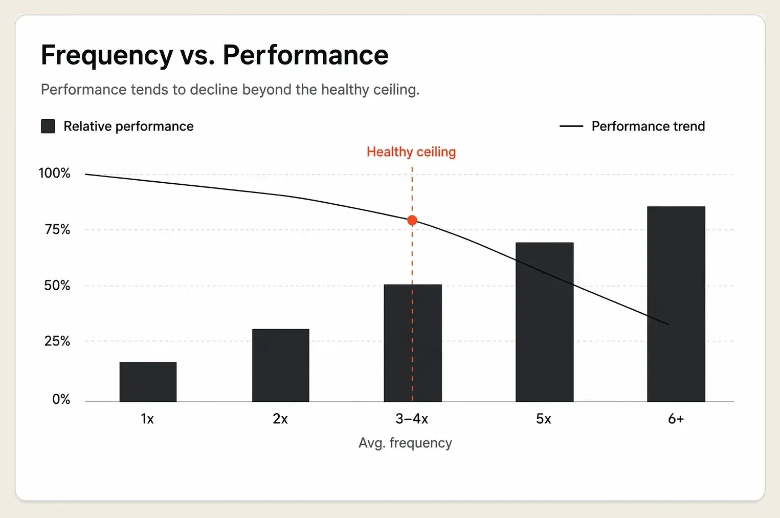Chart showing ad performance declining as average frequency rises past a healthy ceiling around three to four impressions
