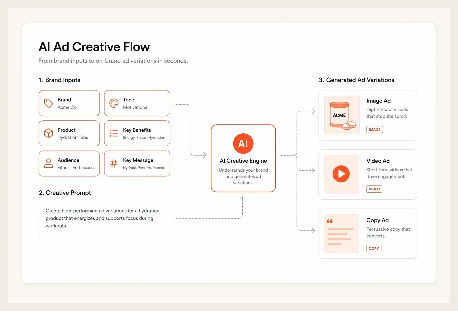 Flow from brand inputs and prompts into AI-generated ad images, video, and copy with outputs highlighted