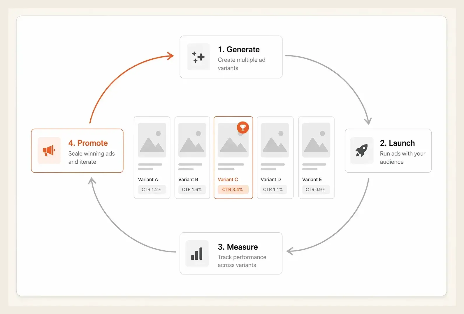 Diagram of an automated loop generating, testing, and promoting winning ad creatives