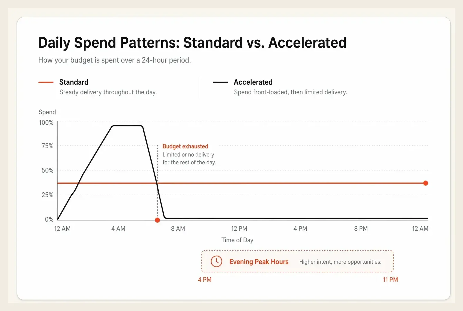 Diagram of an ad budget spending steadily across a day versus front-loading and exhausting early due to poor pacing