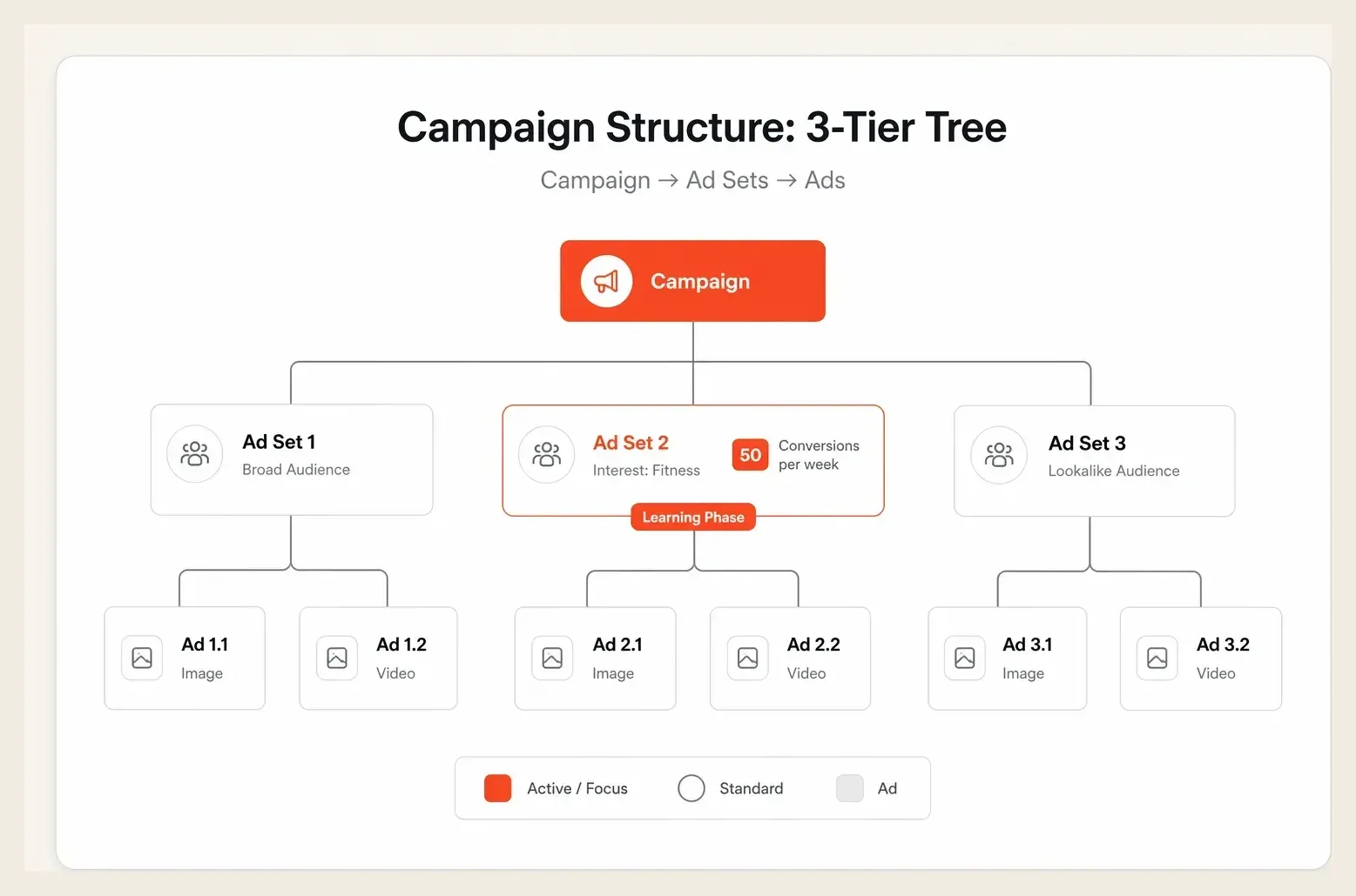 Diagram of a three tier ad account hierarchy showing campaign, ad set and ad levels in a campaign structure