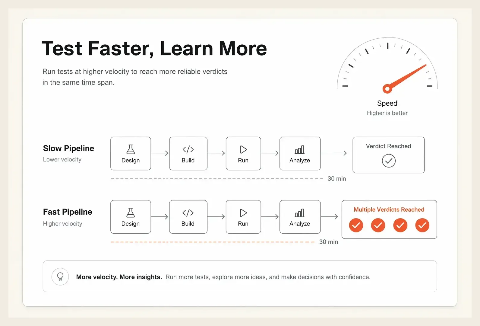 Diagram showing a high-velocity stream of creative tests reaching verdicts faster than a slow pipeline