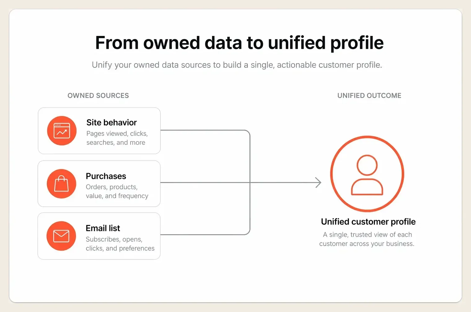Owned data sources like site behavior, purchases, and email lists feeding a first-party data foundation, the owned-channel inputs highlighted