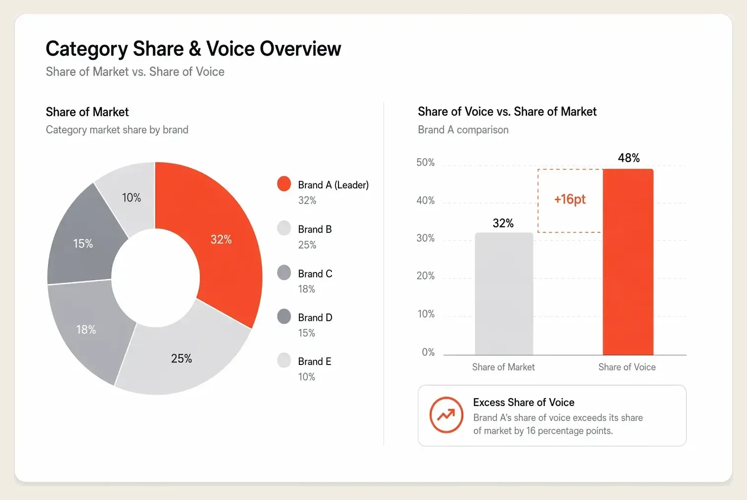 A category attention pie chart on a sand canvas showing competing brands' share of voice with the lead brand's slice highlighted