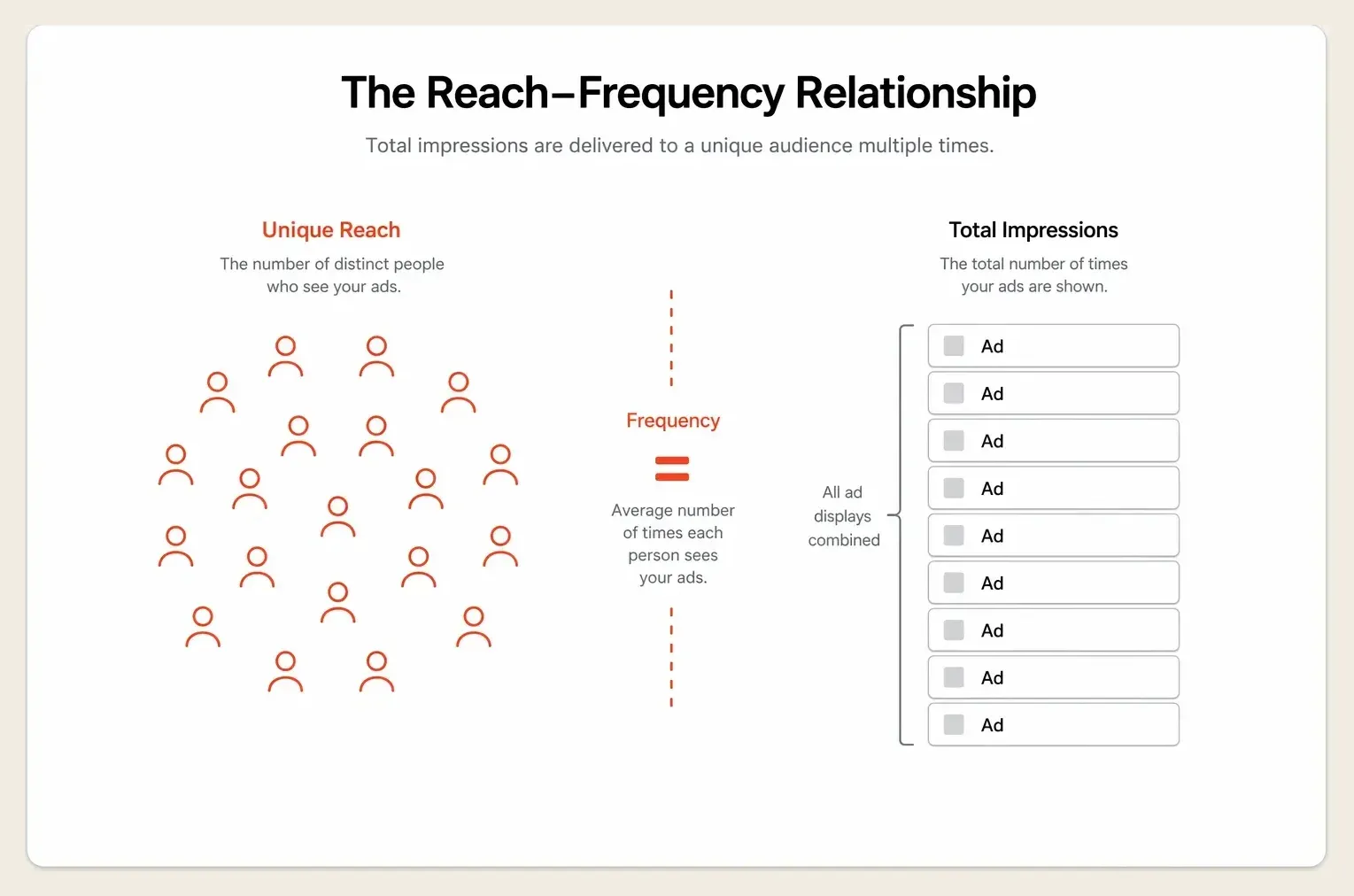 Diagram comparing unique reach of an audience against total impression count on a social ad campaign