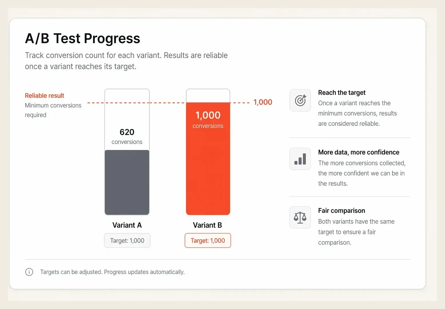 Two ad variants accumulating conversions toward a required sample-size threshold, with the reliable-result line marked