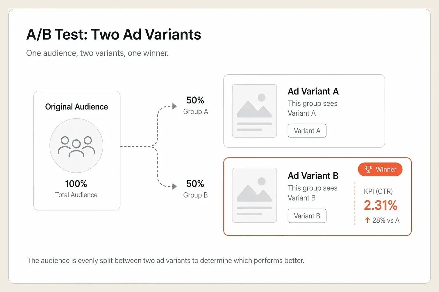 Two audience groups split into separate non-overlapping segments, each served a different ad variant with the winner marked