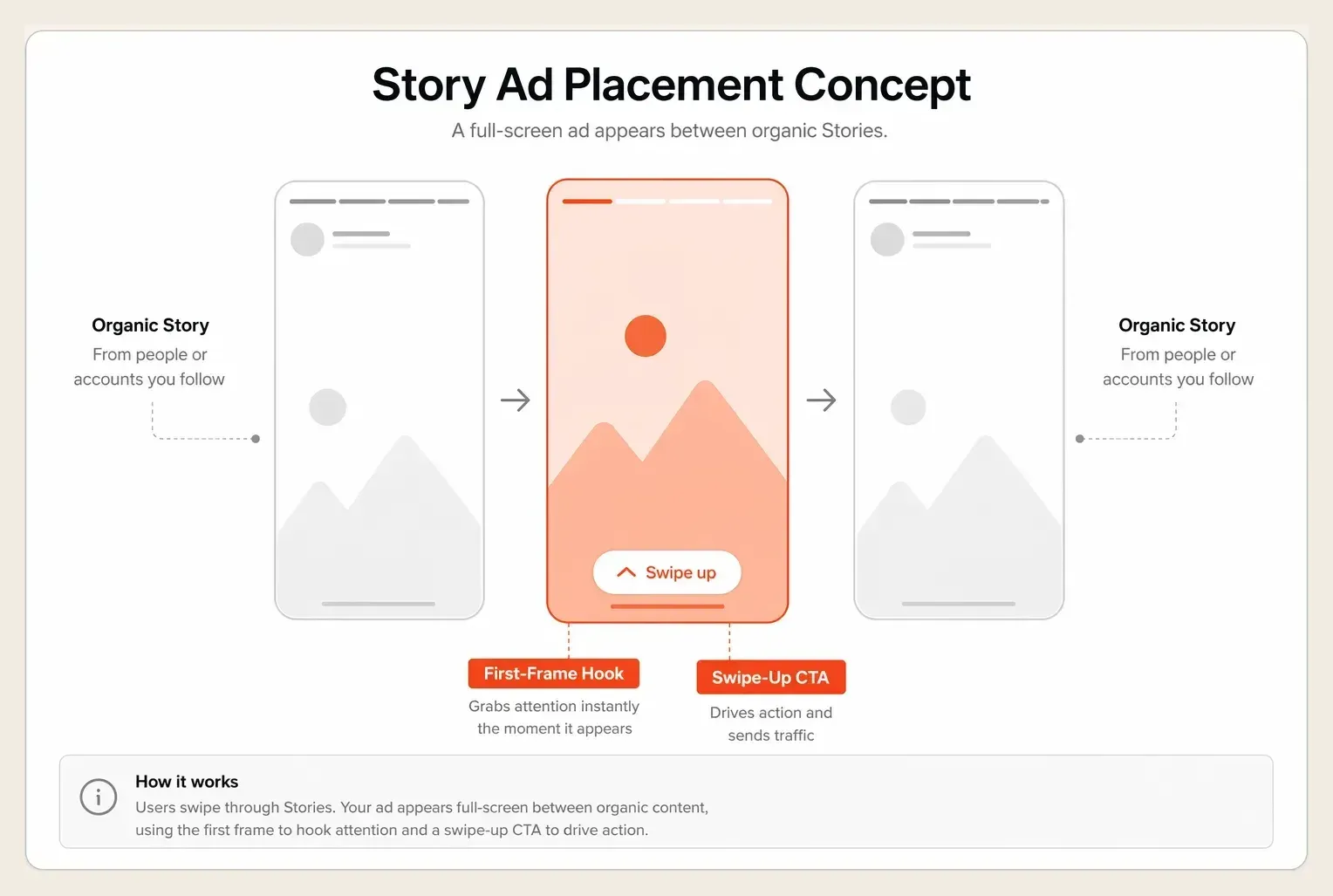 Story ad shown full screen vertical between organic Instagram stories with a swipe-up call to action
