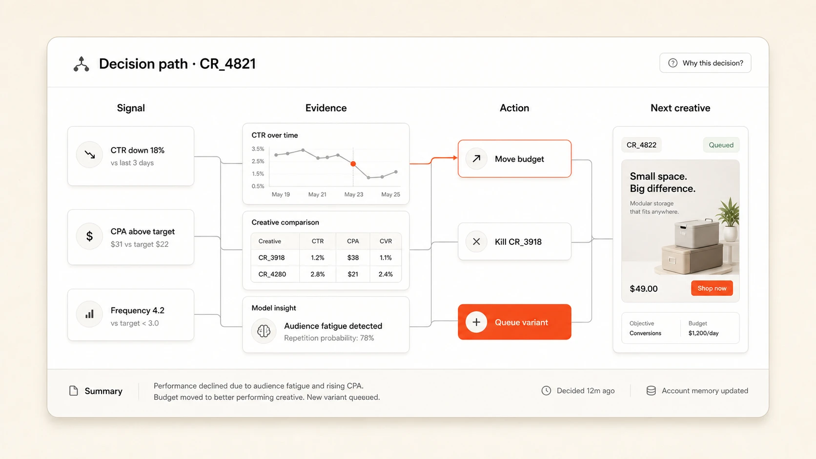 Hawky decision path showing signals, evidence, action, and the next creative